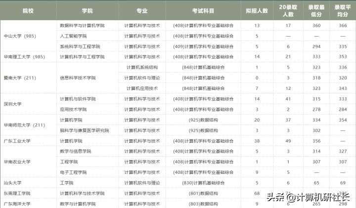 一线地区计算机考研，值得推荐的广东省院校，快收藏啦