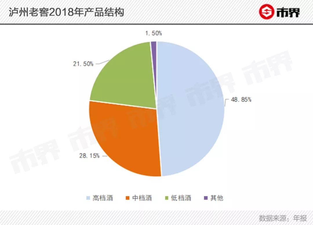 泸州老窖难成“奢饰品”：曾想一瓶卖5000，却被洋河赶超