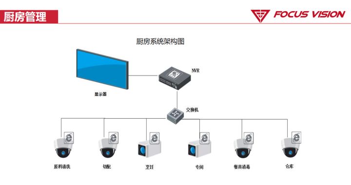 弱电安防 | 阳光校园视频系统解决方案ppt，收藏下载