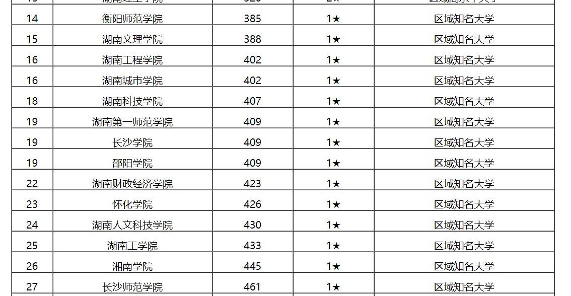 最新出爐：2020湖南省大學(xué)排名！中南大學(xué)繼續(xù)保持第一！