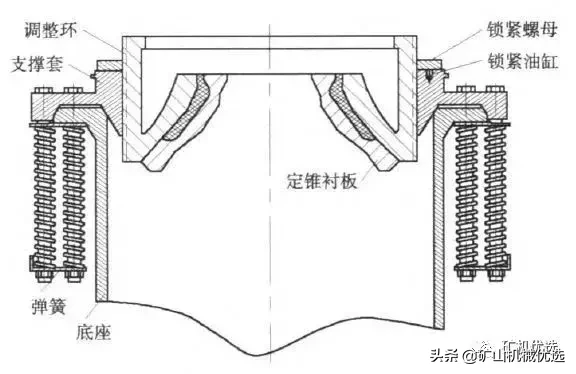 看看弹簧圆锥破，再看看液压圆锥破，差别不是一般的大！