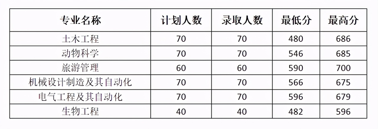 沈阳农业大学2020年在各省份最低录取分汇总！含选科要求