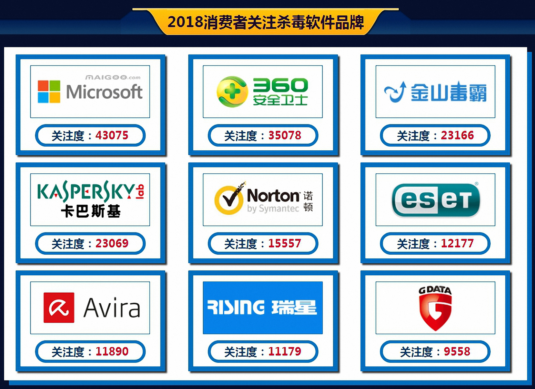 2018年年度杀毒软件排行榜「CNPP官方授权最新公布名单」