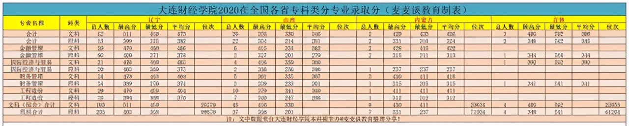 大連財經學院2020在全國各招生省市分專業錄取分及人數！含專科類