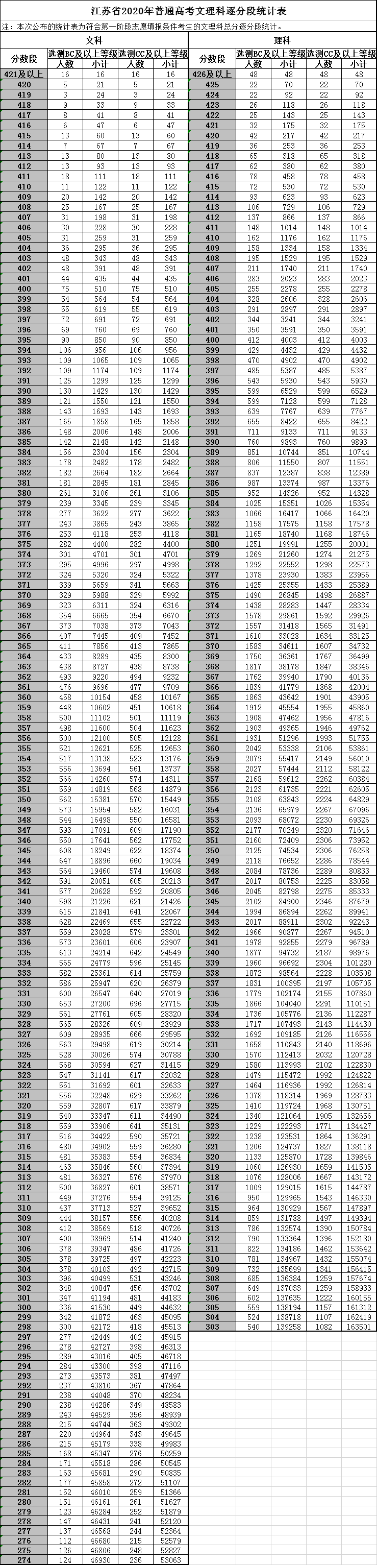 速查！南大、东大、南航等一大批高校预估线来了