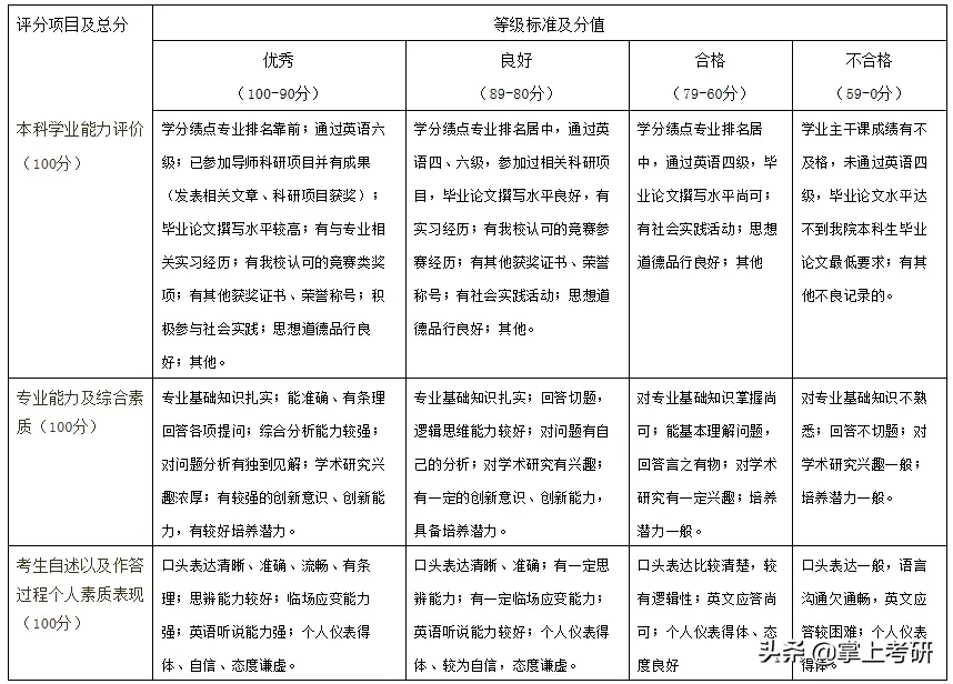 复试评分标准已公布！断网1分钟内不接电话视作放弃