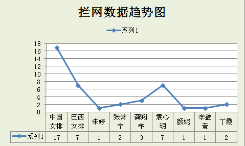 女排世界杯巴西胜几场(分析中国女排PK巴西女排数据：从领先到落后，再到逆转取胜)