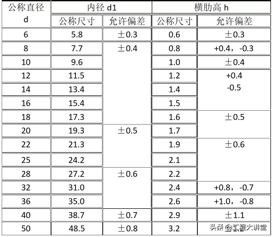 钢筋进场验收都验什么？手把手教你演示