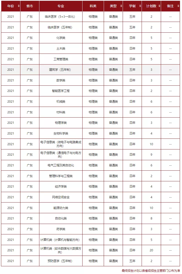 高考各分数段可报大学一览表！一本线上考生必看