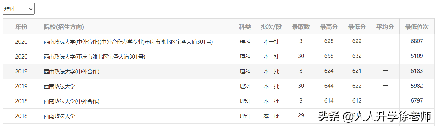 21年云南高考数据分享（17）5所政法类高校近3年录取数据