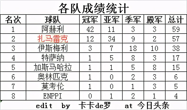 埃及足球超级联赛(历年埃及足球超级联赛四强（1948/49-2019/20）)