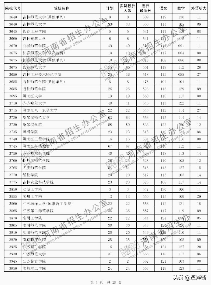 河南本科二批投档分数线出炉，500以上众多，高分低就遗憾不少