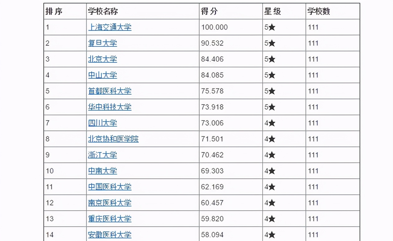 2021年“医学实力”高校排名，浙大跌出前5，北大仅排第3名