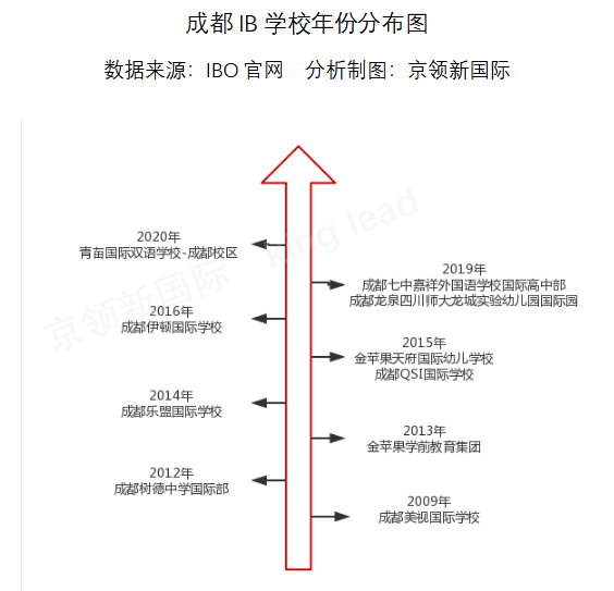 获哈佛和牛津等世界名校录取，成都IB学校还取得了哪些成绩？