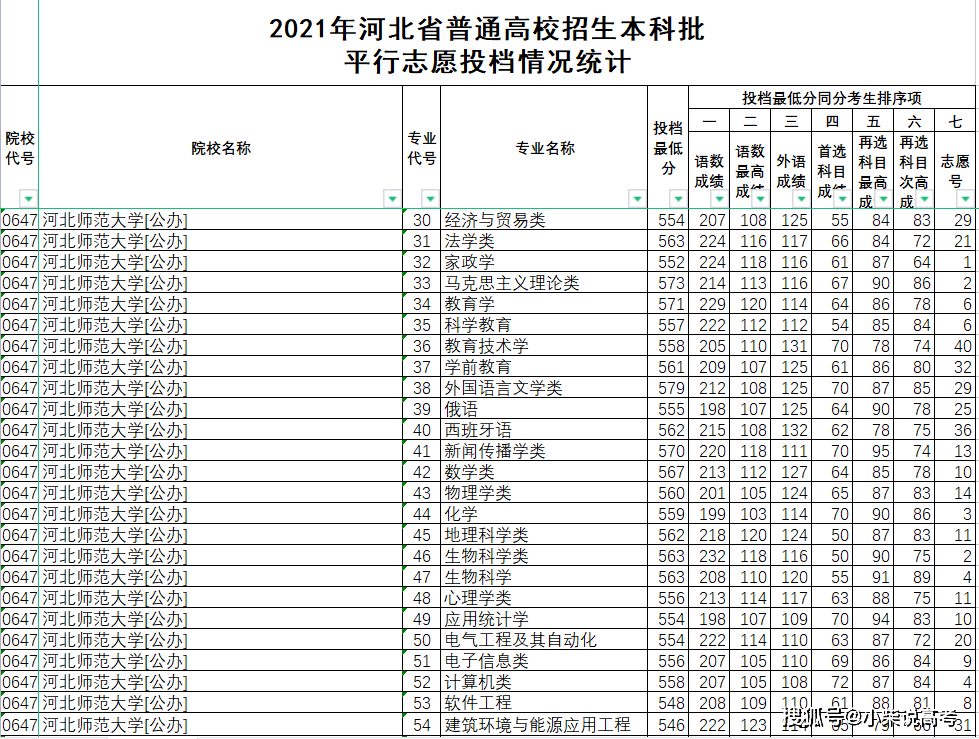 多少分能上河北师范大学——2022张家口高考志愿填报