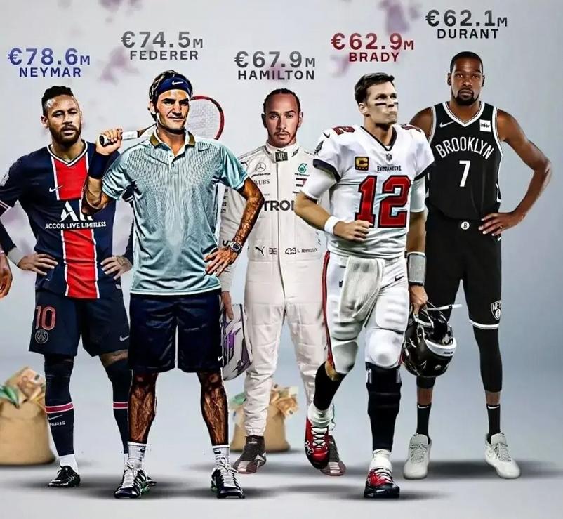 世界最赚钱的十位运动员，梅西第二，C罗第三