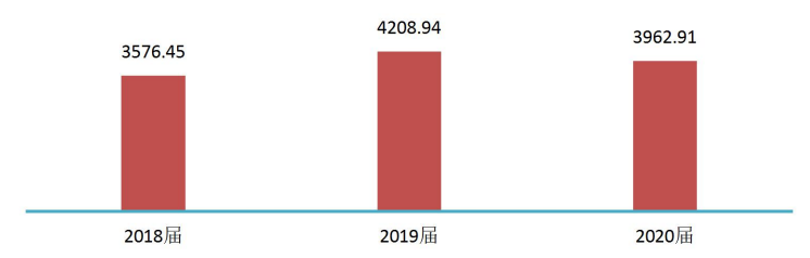 广西医科大学2020届毕业生：本科月均收入3894.90元