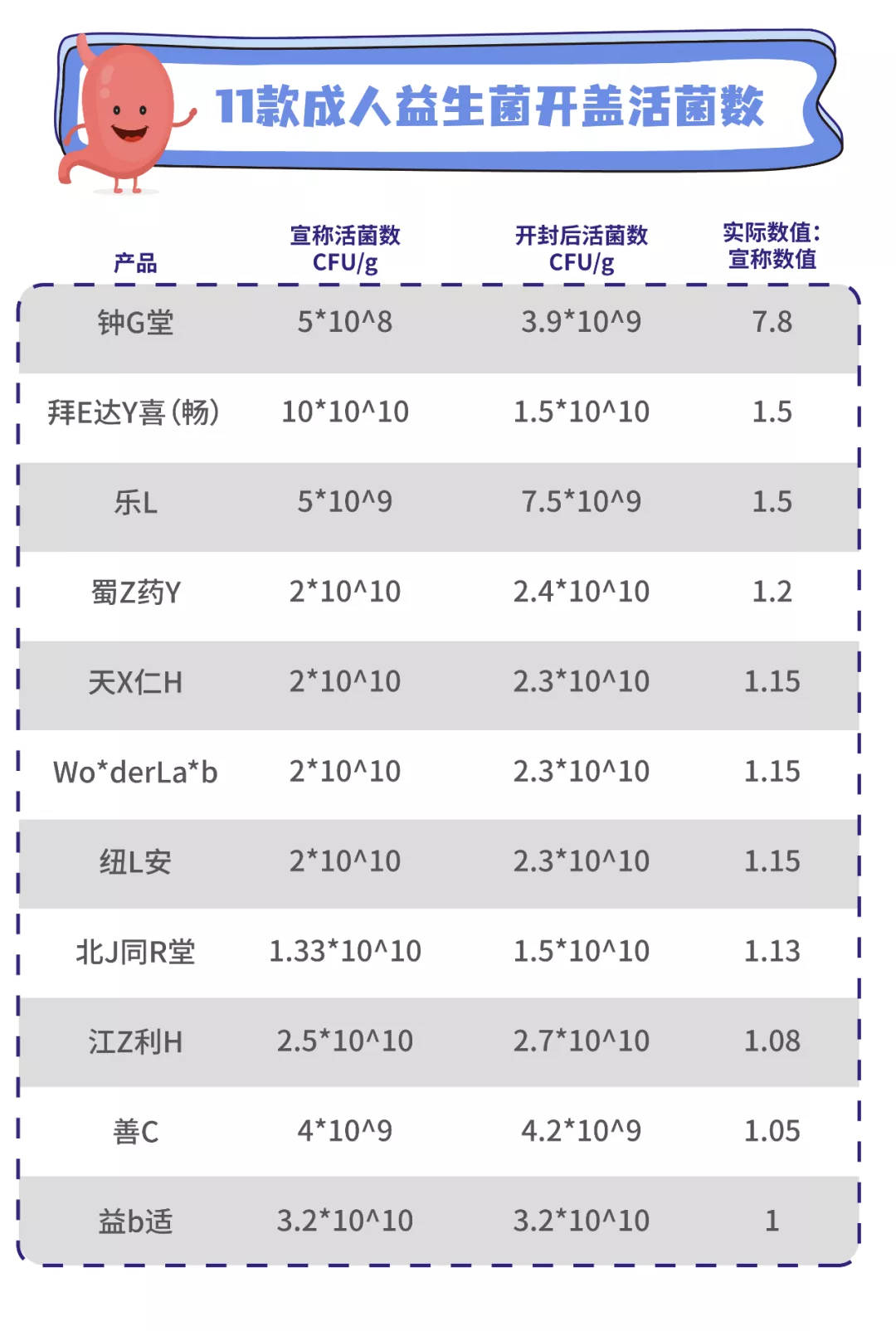 益生菌哪个品牌的比较好一点[11款益生菌测评:两款近一半都是糖]