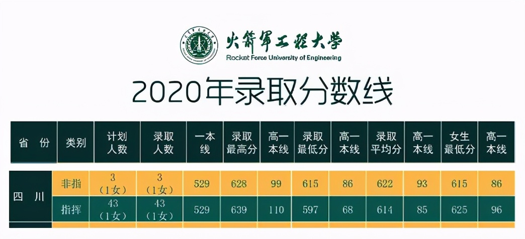 2020年在川招生的20所军校+9所警校：各校投档最低分分数线汇总