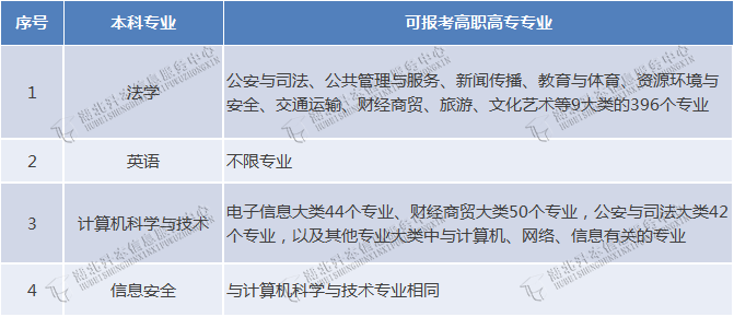 专升本能不能跨专业报考？湖北省哪些招生院校的专业限制小？
