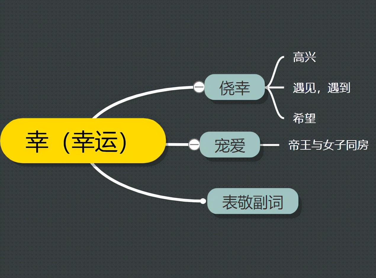 古汉语中的"幸"字义项详解,从成语和例句轻松掌握