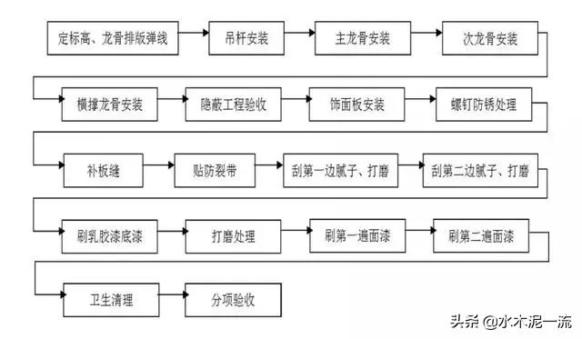 整理汇总住宅精装修现场深化施工工艺和质量标准