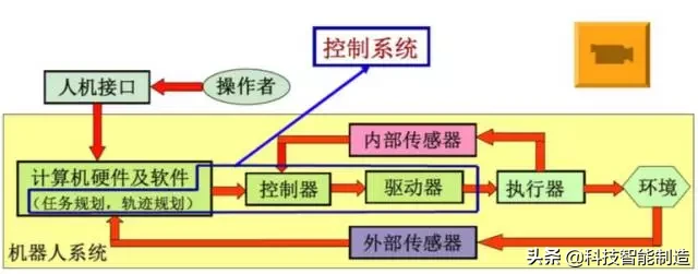 工业机器人结构、驱动及技术，工业机器人的几种常用结构形式