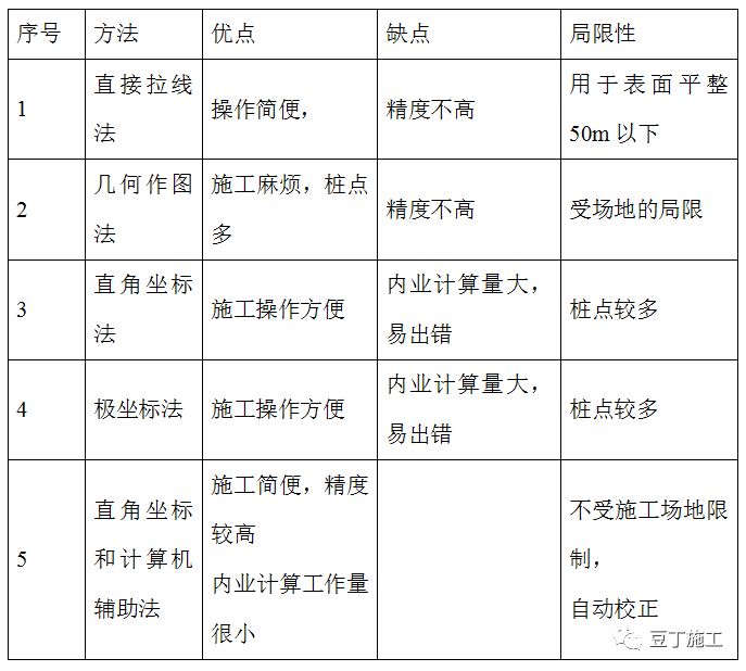 圆形、弧形建筑如何定位放线？分享一个快速准确放线的方法