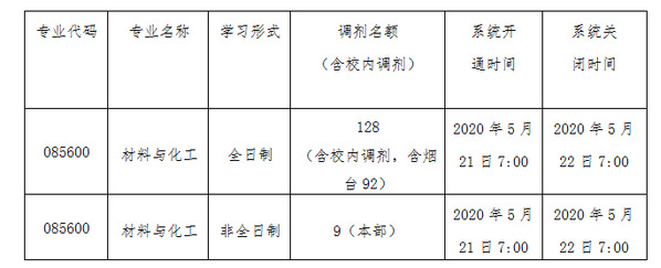哈尔滨工程大学2020招调剂生，缺额1042人，截止到5月20日