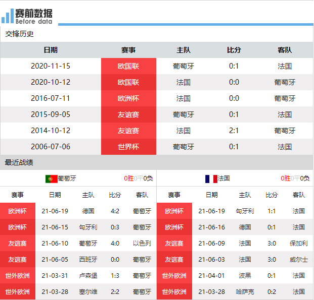 2018伦敦世界杯直播(CCTV5直播葡萄牙vs法国：C罗PK姆巴佩 法国渴望争胜避开英格兰)