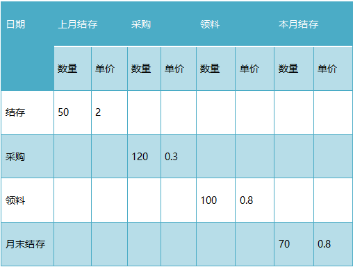 作为成本会计，把料工费的成本分析研究透，涨工资是1句话的事儿