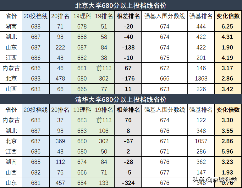 2020清华北大各省投档线