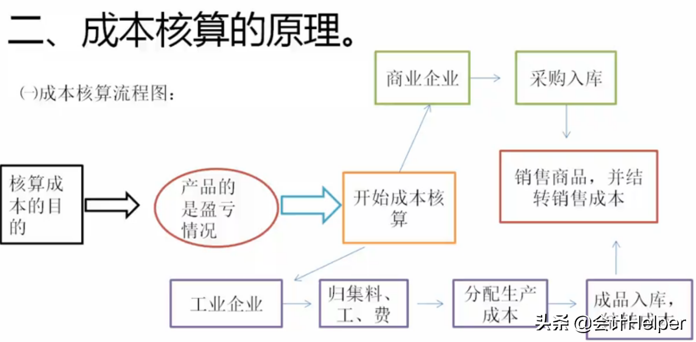 成本会计必备，从入门到精通成本核算详解，备用版