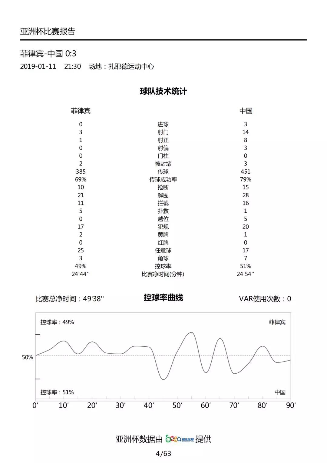 国际足联世界杯中国对菲律宾(数据解读国足3-0菲律宾：里皮首发变阵，武磊脚感大热)