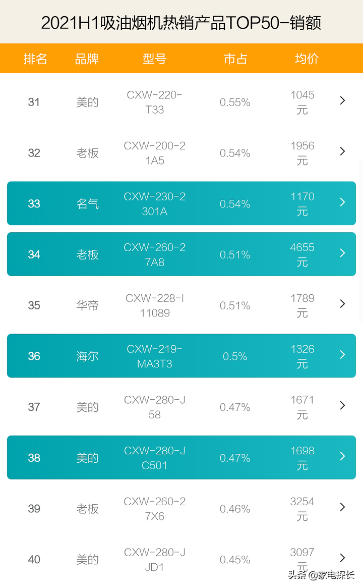 油烟机哪家强？2021上半年TOP50爆款产品揭秘！方太老板强势不减