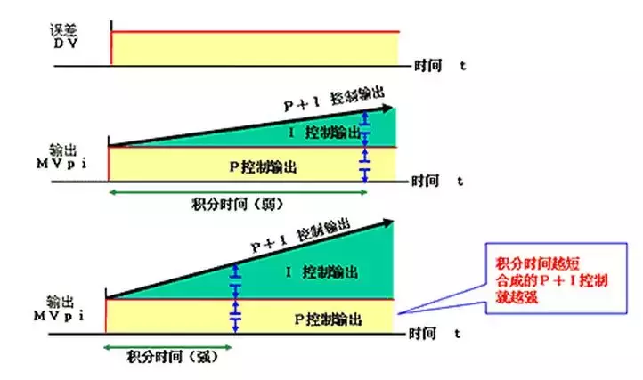 为什么pid控制中超调量大(详细讲解PID控制)