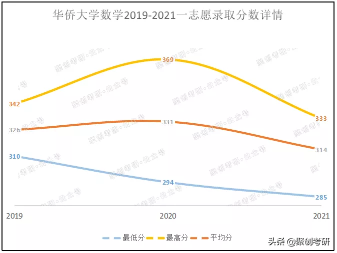 聚创考研择校分析｜华侨大学数学专业怎么样？好考吗？