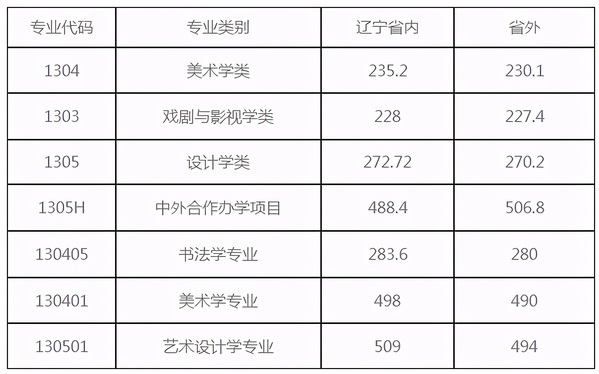 美术生必看：九大美院2020年录取分数线及报录比汇总