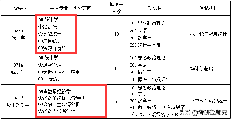 安徽财经大学经济学考研数据分析（学硕）