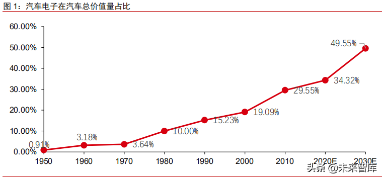 汽车电子行业深度研究报告：十年持续渗透，全面爆发可期