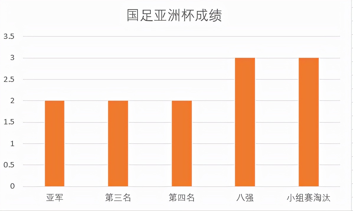 亚洲杯的冠军能直接进入世界杯吗(亚洲杯首次夺冠和第二次打进世界杯，哪个对国足更重要？)