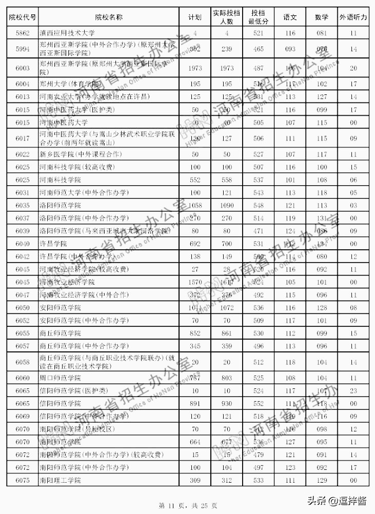 河南本科二批投档分数线出炉，500以上众多，高分低就遗憾不少