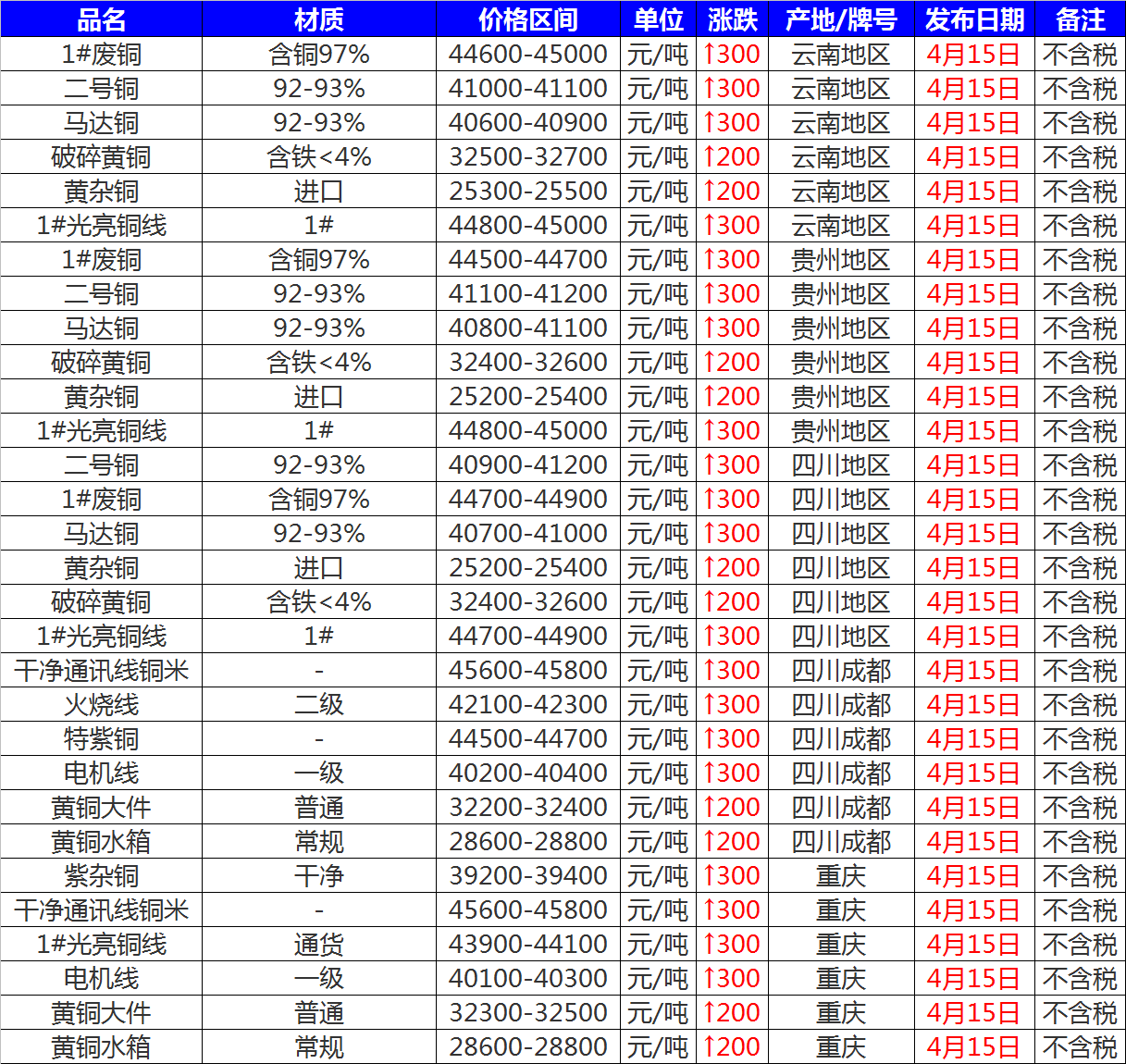 4月15日废铜价格汇总：行情回暖，废铜大涨百元！（附报价）