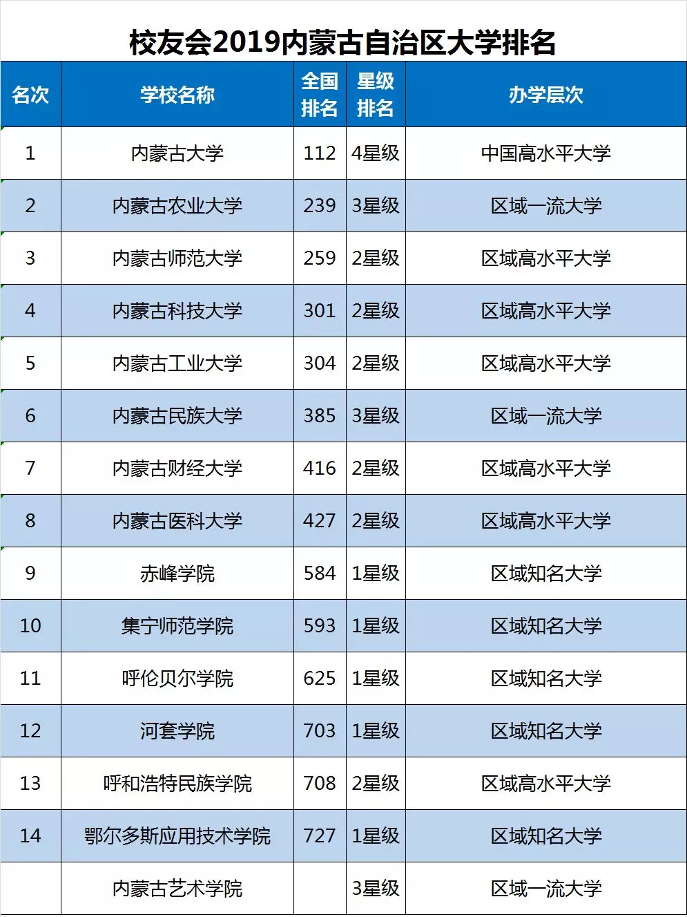 2019内蒙古大学排名10强发布，内蒙古大学第1，赤峰学院第9