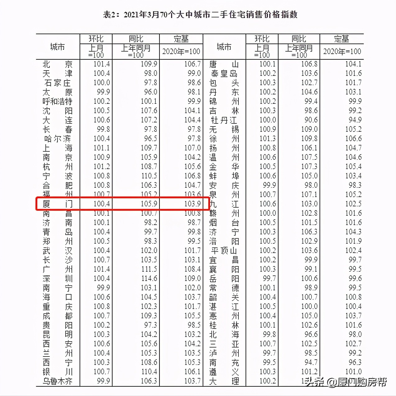 官方数据出炉！厦门房价又涨了