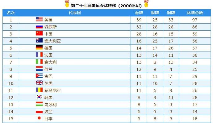 2008奥运会奖牌榜排名全部（从奥运奖牌看国家的强大（21-218））