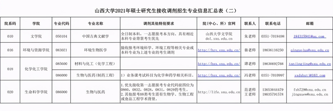 山西大学2021硕士研究生招生调剂汇总！第二批仅剩5个专业