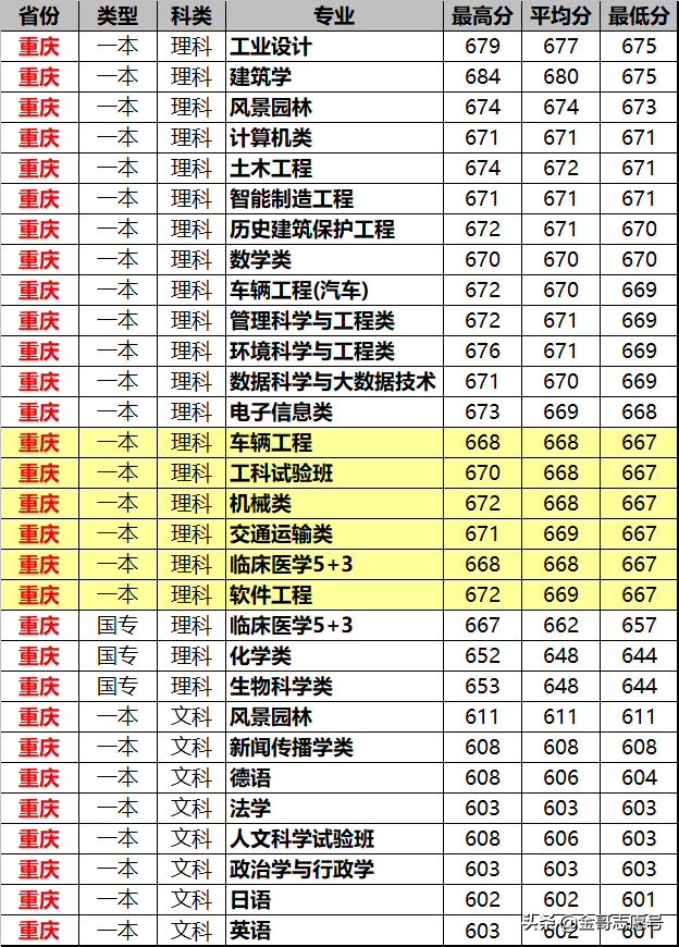 同济大学2018年15省专业录取分数线来了，这些考生福利来了