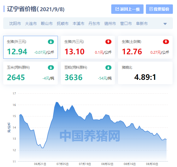 辽宁省猪价涨跌表｜2021年9月8日，沈阳最低，东北地区一片哀嚎