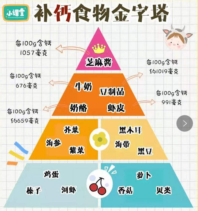 宝宝进入猛长季！钙、铁、锌、硒、DHA，这样食补更高效